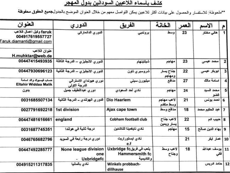 تعرف على قائمة اللاعبين السودانيين المحترفين بأوروبا والمتوقع استدعائهم لكتيبة صقور الجديان