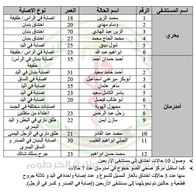 تقرير الاصابات